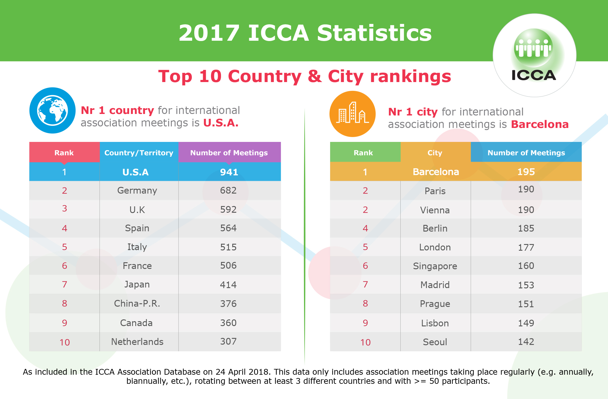Cities ranking. Рейтинг Icca в 2015. Biannually. Live City ranking. Girl Guides Association in different Countries different.
